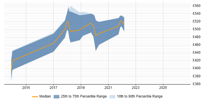 Contractor daily rate distribution trend for Python Engineer job vacancies in Newport