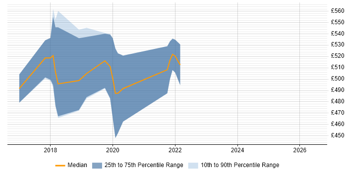Contractor daily rate distribution trend for Python Software Engineer job vacancies in Newport
