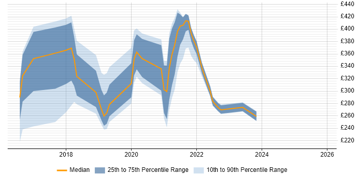 Contractor daily rate distribution trend for jobs in Newport citing R