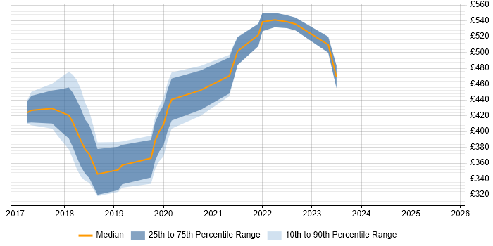 Contractor daily rate distribution trend for jobs in Newport citing React Contractor daily rate distribution trend for jobs in Newport citing React