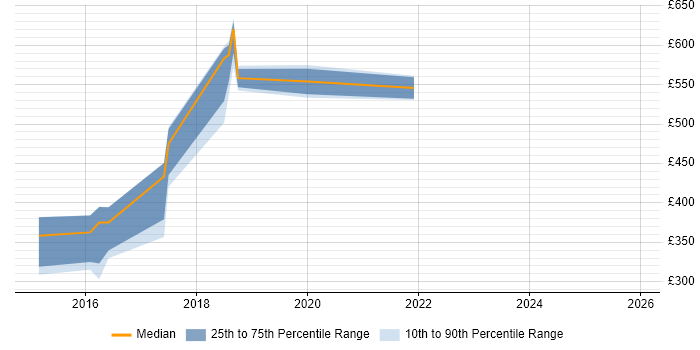 Contractor daily rate distribution trend for jobs in Newport citing Red Hat Enterprise Linux