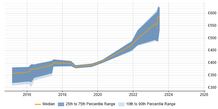 Contractor daily rate distribution trend for jobs in Newport citing Red Hat Contractor daily rate distribution trend for jobs in Newport citing Red Hat