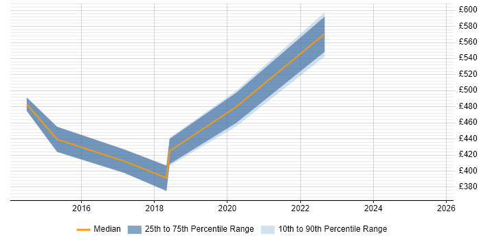 Contractor daily rate distribution trend for jobs in Newport citing Refactoring Contractor daily rate distribution trend for jobs in Newport citing Refactoring