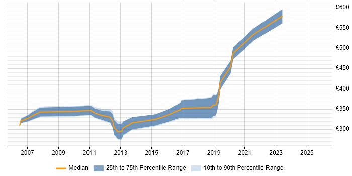 Contractor daily rate distribution trend for jobs in Newport citing Regression Testing