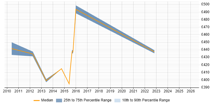 Contractor daily rate distribution trend for jobs in Newport citing Remedy ITSM