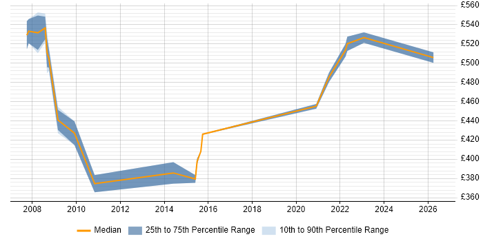 Contractor daily rate distribution trend for jobs in Newport citing Replication