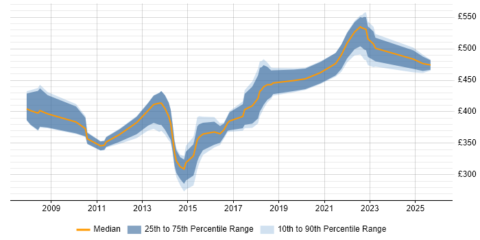 Contractor daily rate distribution trend for jobs in Newport citing Requirements Gathering