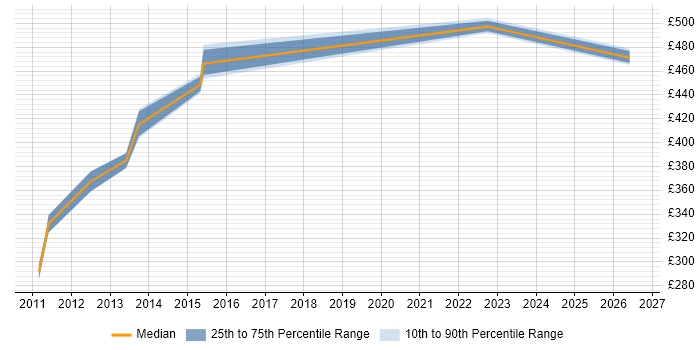 Contractor daily rate distribution trend for jobs in Newport citing Requirements Workshops