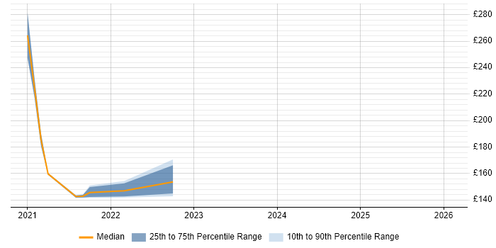 Contractor daily rate distribution trend for Research Analyst job vacancies in Newport
