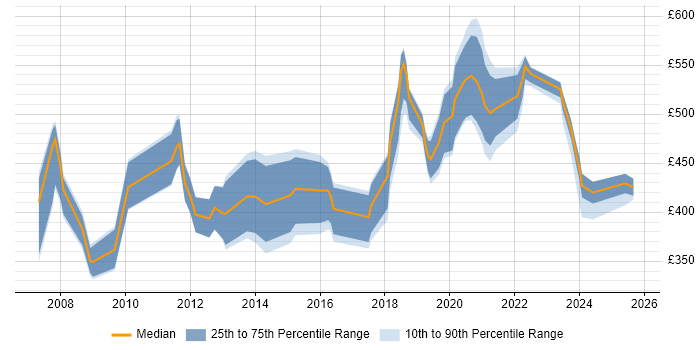 Contractor daily rate distribution trend for jobs in Newport citing Risk Management Contractor daily rate distribution trend for jobs in Newport citing Risk Management