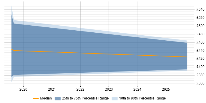 Contractor daily rate distribution trend for jobs in Newport citing Runbook
