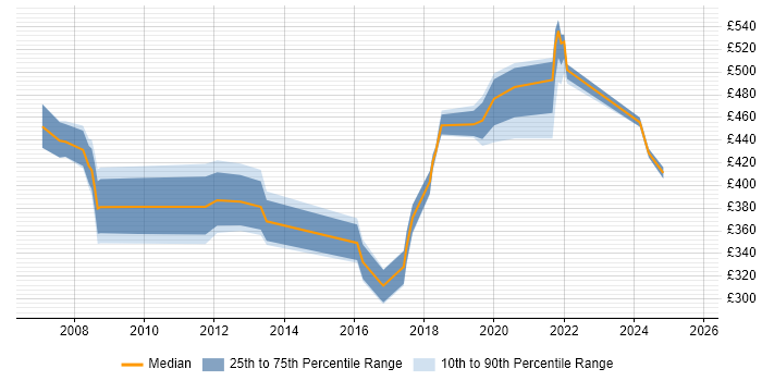 Contractor daily rate distribution trend for jobs in Newport citing SAN Contractor daily rate distribution trend for jobs in Newport citing SAN