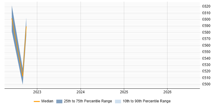 Contractor daily rate distribution trend for jobs in Newport citing SAP S/4HANA