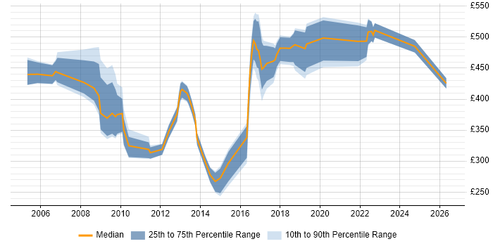 Contractor daily rate distribution trend for jobs in Newport citing SAP