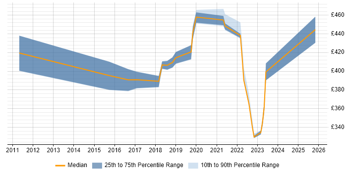 Contractor daily rate distribution trend for SC Cleared Network Engineer job vacancies in Newport