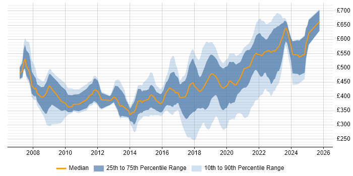 Contractor daily rate distribution trend for jobs in Newport citing SC Cleared