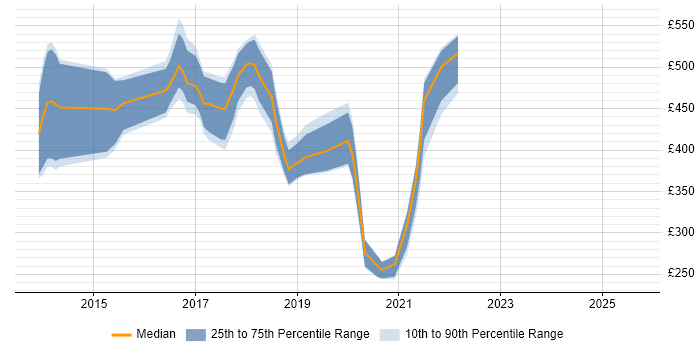 Contractor daily rate distribution trend for jobs in Newport citing Scala
