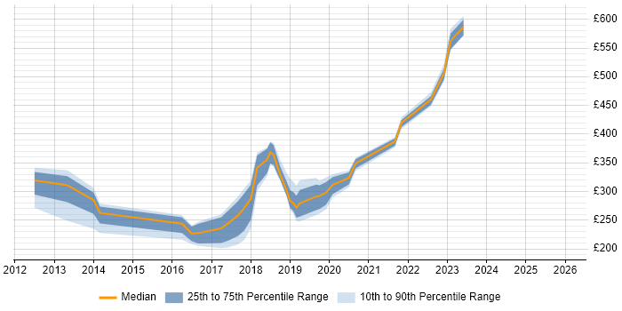 Contractor daily rate distribution trend for jobs in Newport citing SCCM