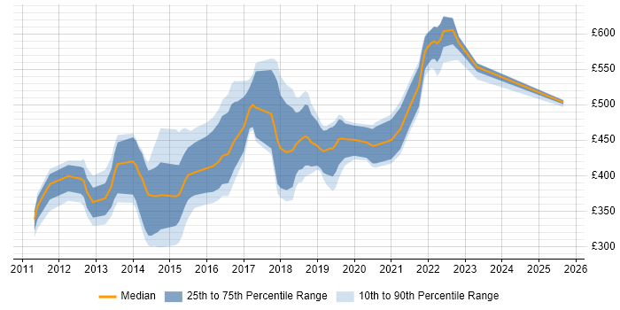 Contractor daily rate distribution trend for jobs in Newport citing Scrum
