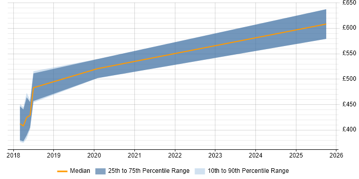 Contractor daily rate distribution trend for jobs in Newport citing SDET