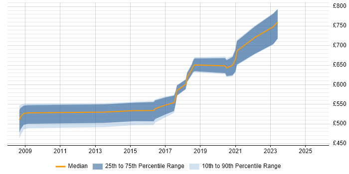 Contractor daily rate distribution trend for Security Architect job vacancies in Newport