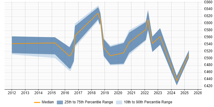 Contractor daily rate distribution trend for jobs in Newport citing Security Architecture Contractor daily rate distribution trend for jobs in Newport citing Security Architecture