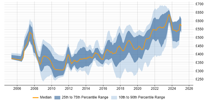 Contractor daily rate distribution trend for jobs in Newport citing Security Cleared Contractor daily rate distribution trend for jobs in Newport citing Security Cleared