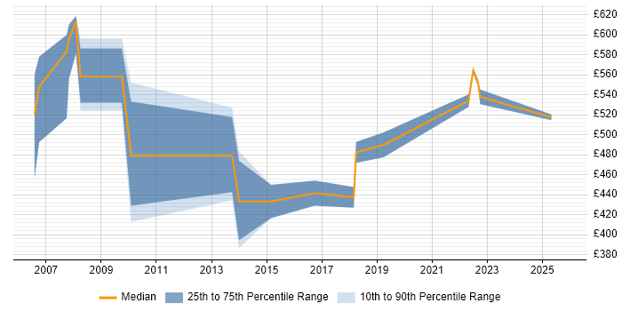 Contractor daily rate distribution trend for Security Engineer job vacancies in Newport