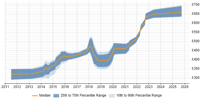 Contractor daily rate distribution trend for jobs in Newport citing Selenium