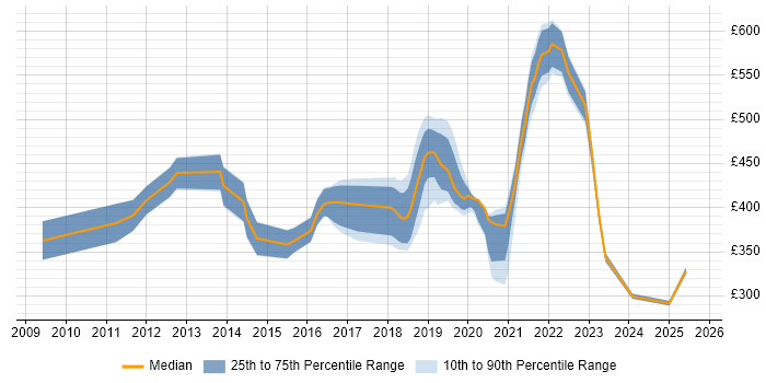 Contractor daily rate distribution trend for jobs in Newport citing Self-Motivation