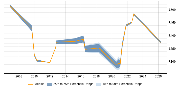 Contractor daily rate distribution trend for Senior Analyst job vacancies in Newport