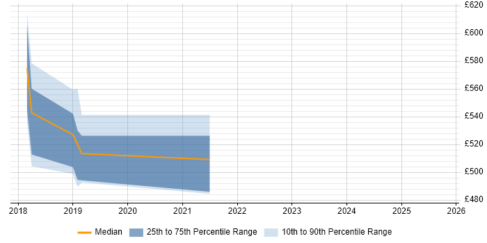 Contractor daily rate distribution trend for Senior DevOps job vacancies in Newport Contractor daily rate distribution trend for Senior DevOps job vacancies in Newport