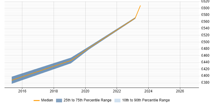 Contractor daily rate distribution trend for Senior FPGA Engineer job vacancies in Newport
