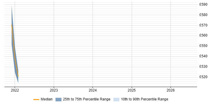 Contractor daily rate distribution trend for Senior Service Designer job vacancies in Newport