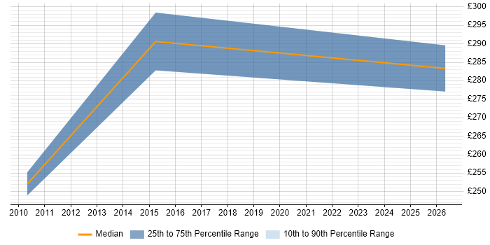 Contractor daily rate distribution trend for Senior Test Analyst job vacancies in Newport