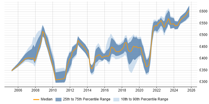 Contractor daily rate distribution trend for Senior job vacancies in Newport