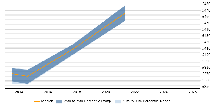 Contractor daily rate distribution trend for jobs in Newport citing SEO