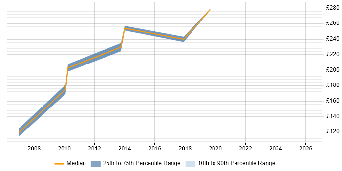 Contractor daily rate distribution trend for Server Engineer job vacancies in Newport