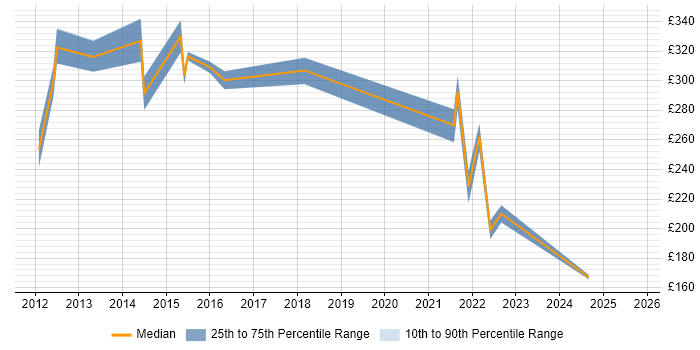 Contractor daily rate distribution trend for Service Analyst job vacancies in Newport