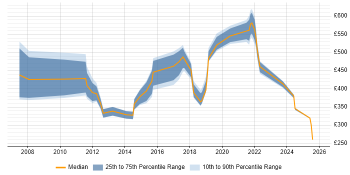 Contractor daily rate distribution trend for jobs in Newport citing Service Delivery