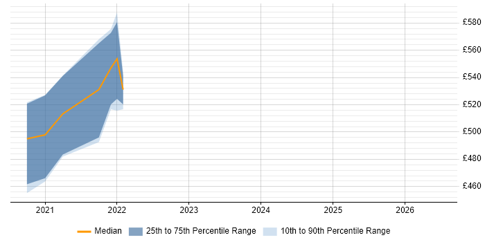 Contractor daily rate distribution trend for Service Designer job vacancies in Newport