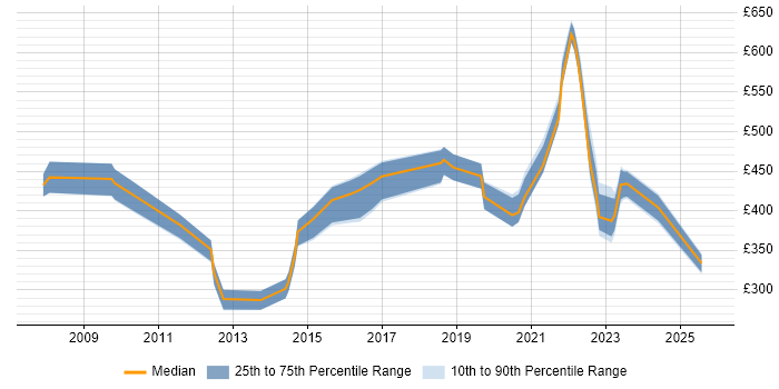 Contractor daily rate distribution trend for jobs in Newport citing Service Management