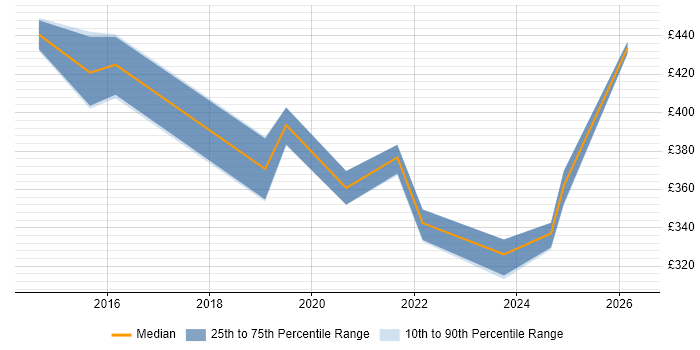 Contractor daily rate distribution trend for jobs in Newport citing ServiceNow