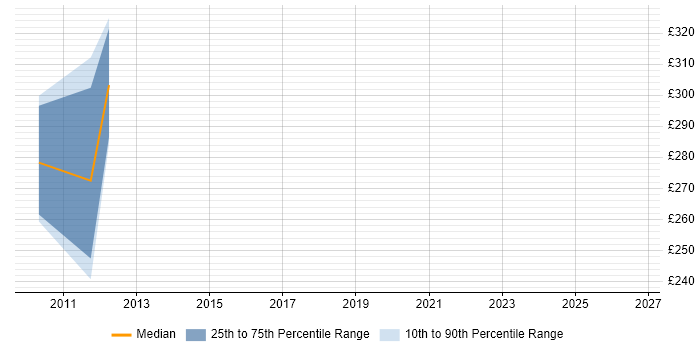 Contractor daily rate distribution trend for jobs in Newport citing Shell Script