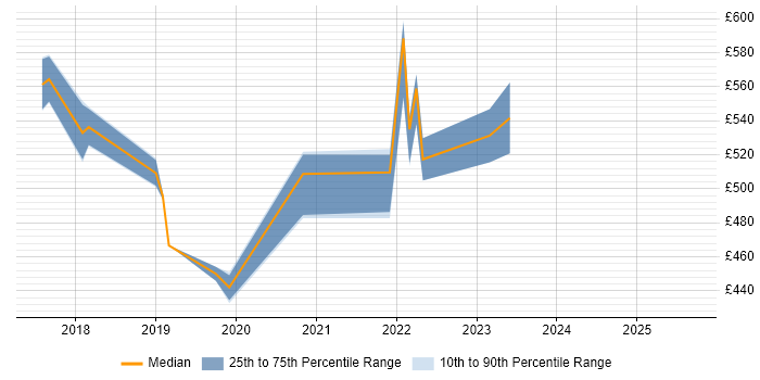 Contractor daily rate distribution trend for jobs in Newport citing SIEM
