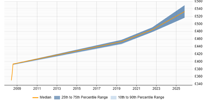 Contractor daily rate distribution trend for jobs in Newport citing Single Sign-On