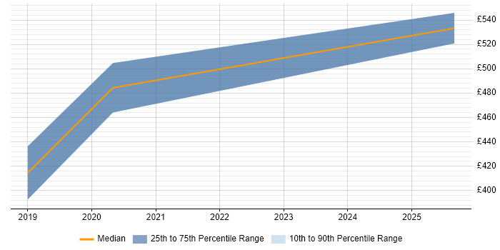 Contractor daily rate distribution trend for jobs in Newport citing Sketch