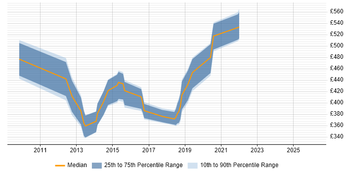 Contractor daily rate distribution trend for jobs in Newport citing SOAP