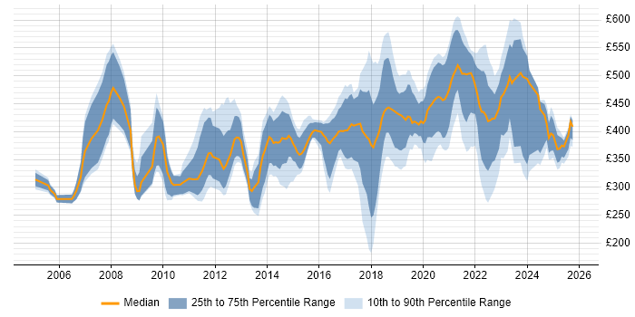 Contractor daily rate distribution trend for jobs in Newport citing Social Skills