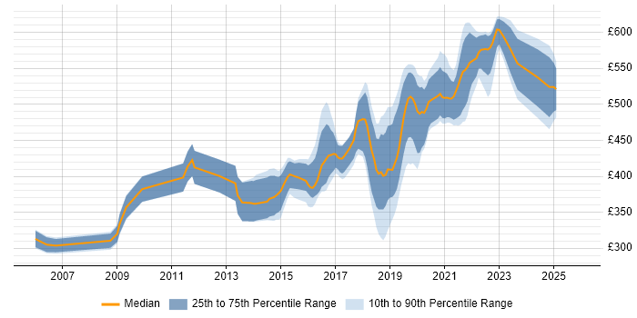 Contractor daily rate distribution trend for jobs in Newport citing Software Engineering